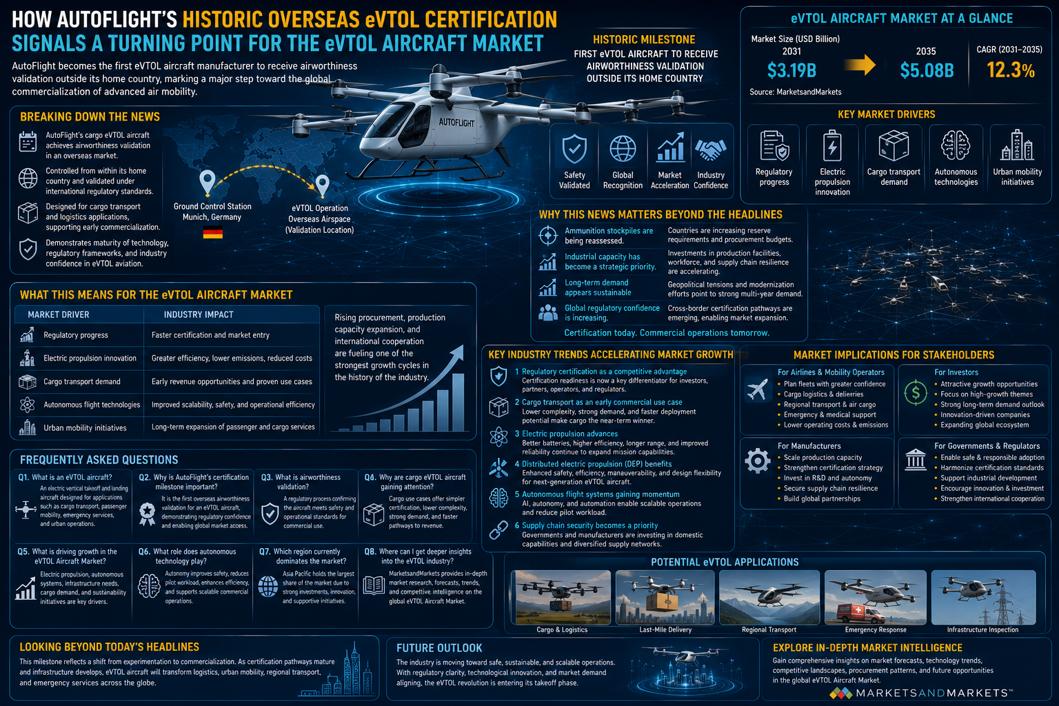 eVTOL Aircraft Market China's Autoflight Secures Overseas Certification