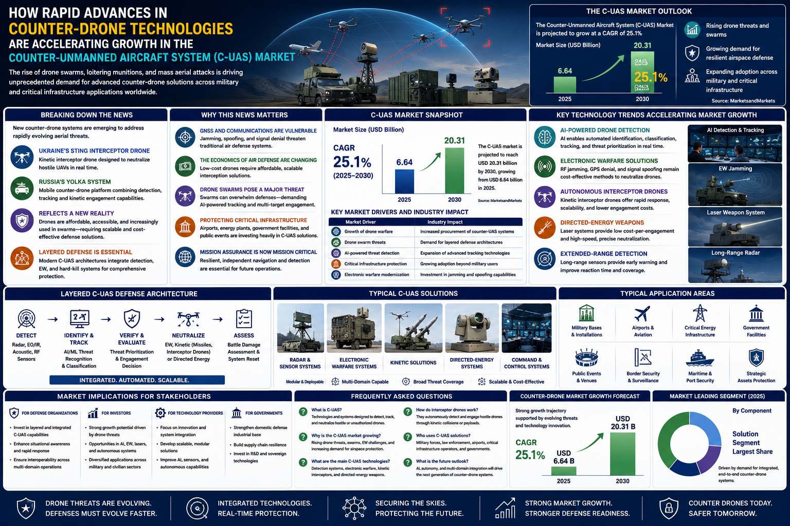 How Anti-Drone Systems Are Driving C-UAS Market Growth