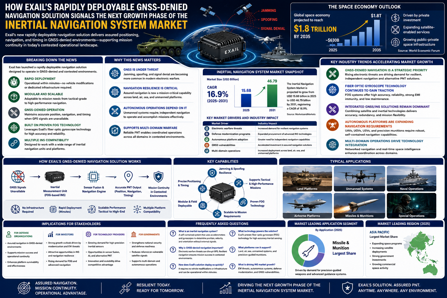 Next Growth Phase of the Inertial Navigation System Market
