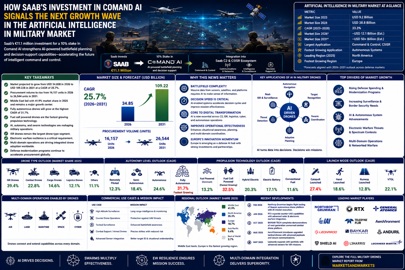 Next Growth Wave in the Artificial Intelligence in Military Market
