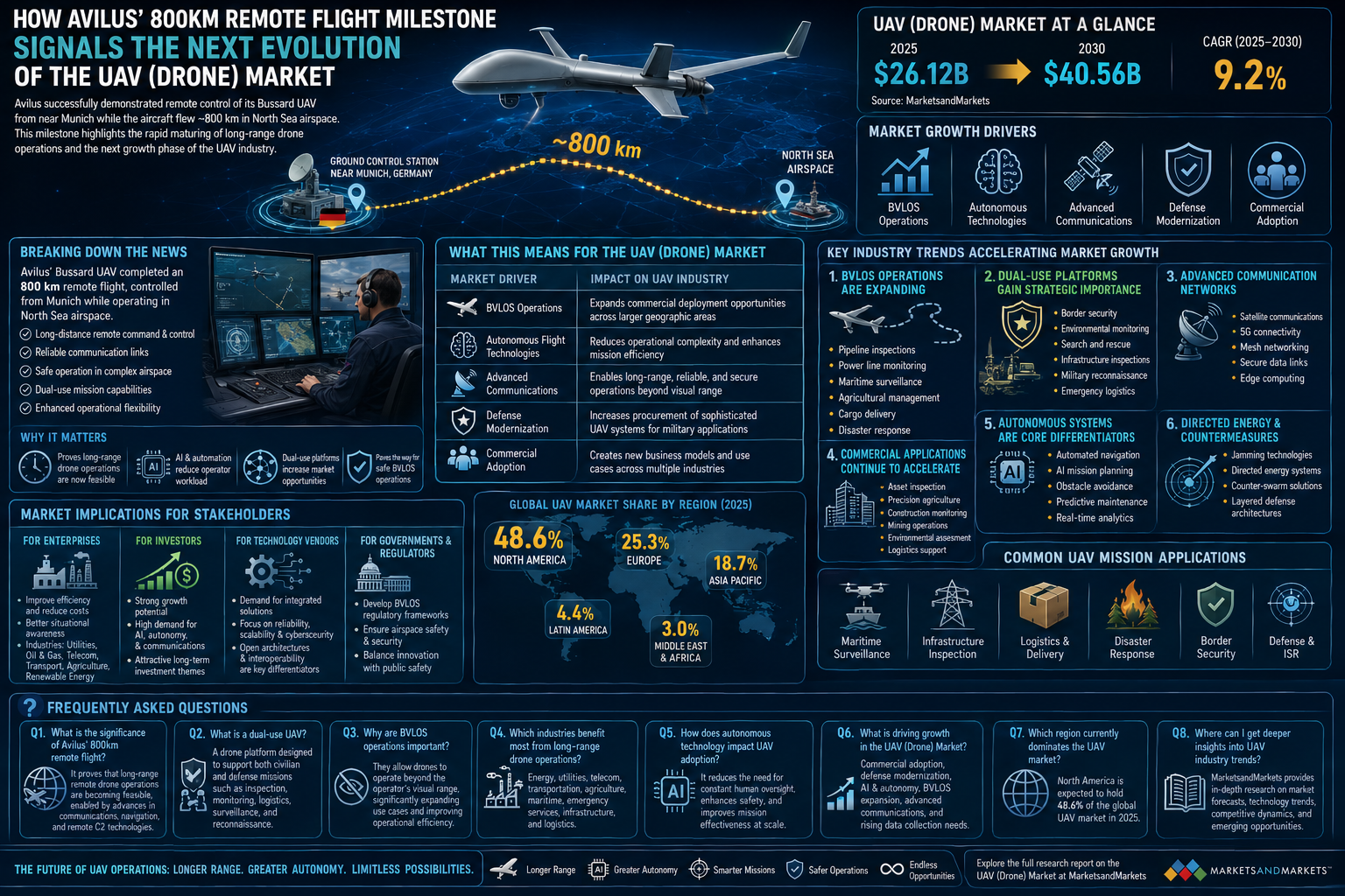 UAV (Drone) Market Leader Avilus Achieves 800km Remote Flight Milestone