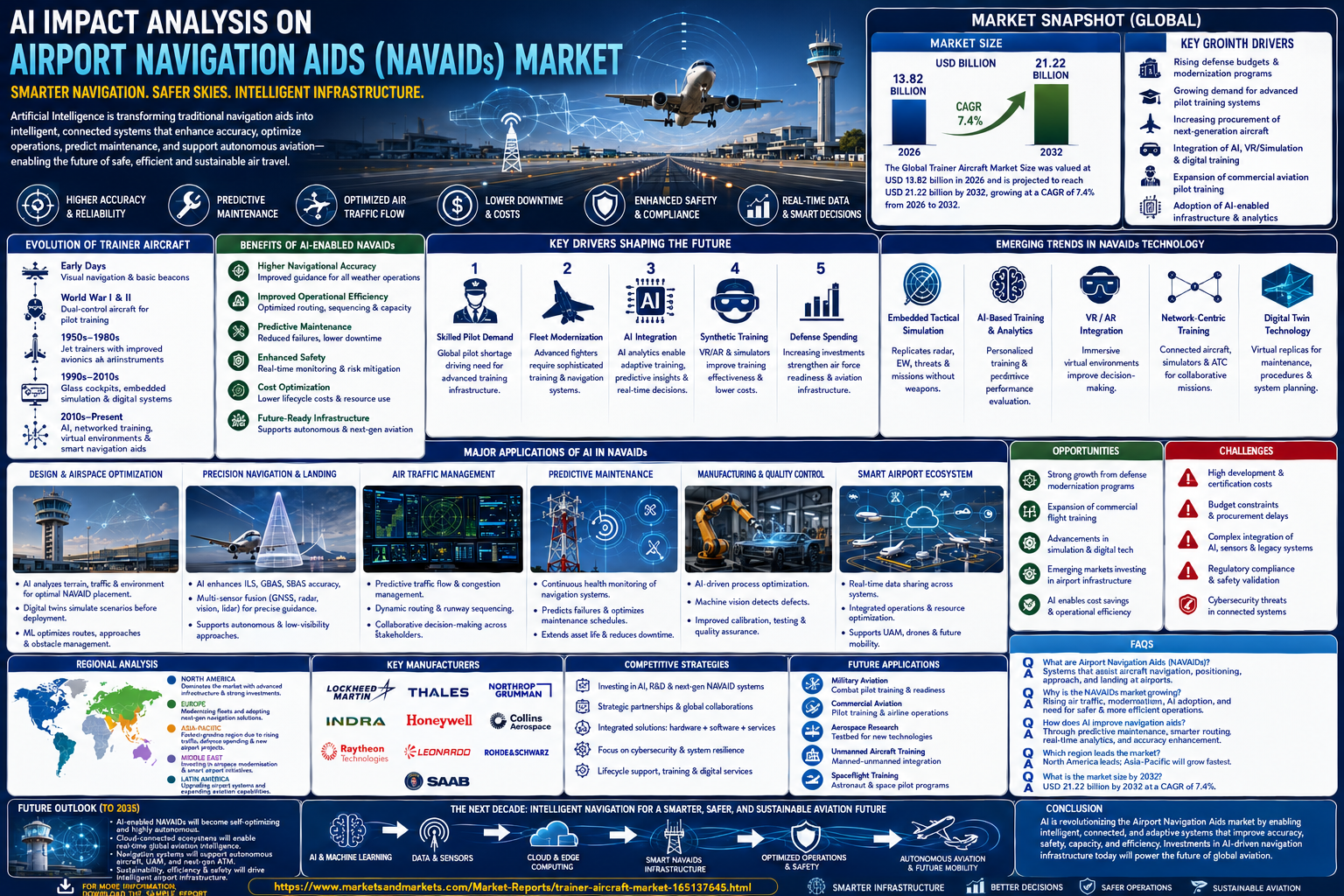 How Artificial Intelligence Is Transforming the Airport Navigation Aids Market