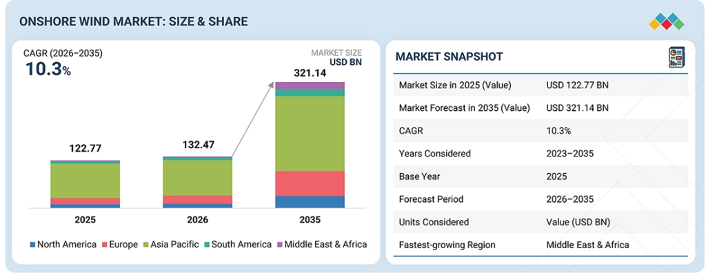 Onshore Wind Market