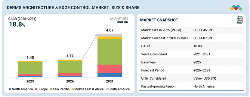 DERMS Architecture & Edge Control Market