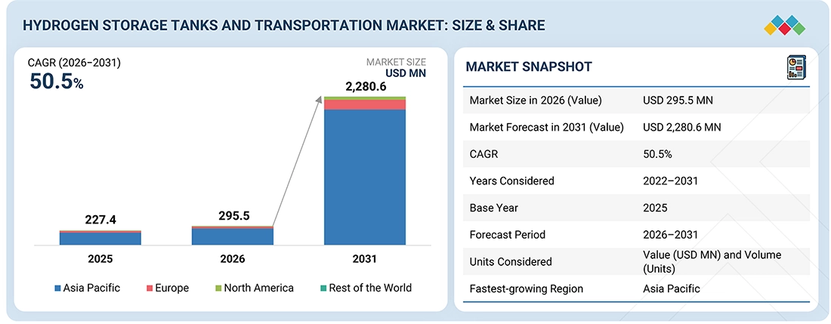 Hydrogen Storage Tanks and Transportation Market