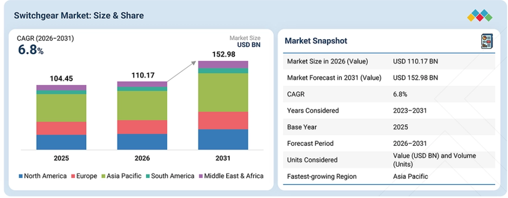 Switchgear Market Size