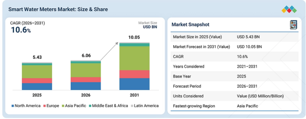 Smart Water Meters Market