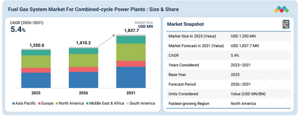 Fuel Gas Systems Market